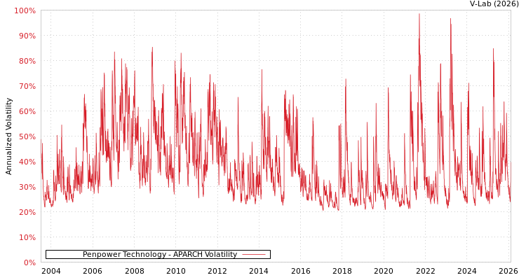 graph of Penpower Technology APARCH