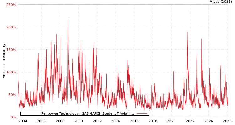 graph of Penpower Technology GAS-GARCH-T