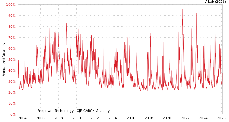 graph of Penpower Technology GJR-GARCH