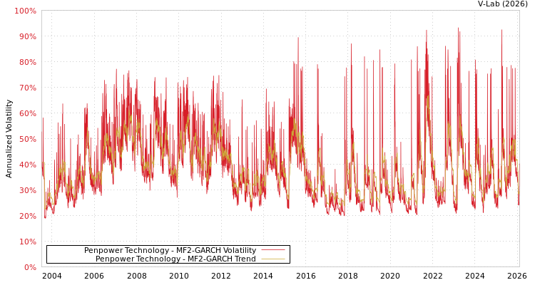 graph of Penpower Technology MF2-GARCH