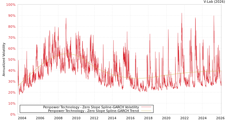 graph of Penpower Technology S0GARCH