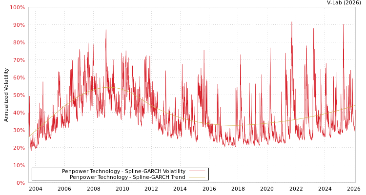 graph of Penpower Technology SGARCH
