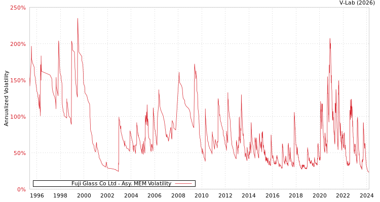 graph of Fuji Glass Co Ltd AMEM