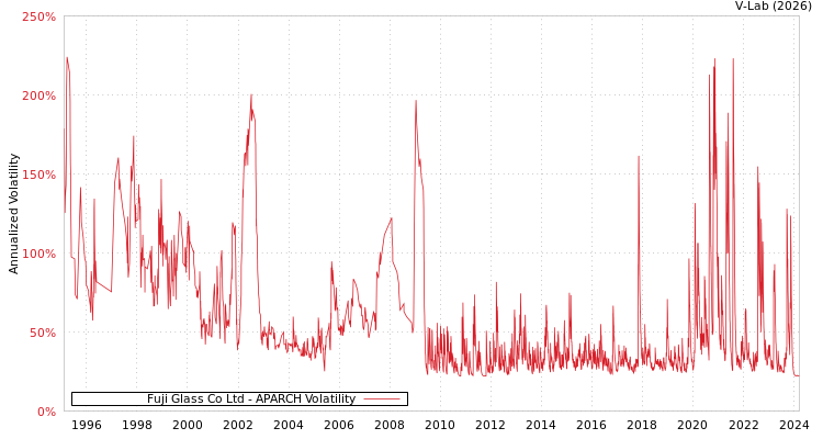 graph of Fuji Glass Co Ltd APARCH