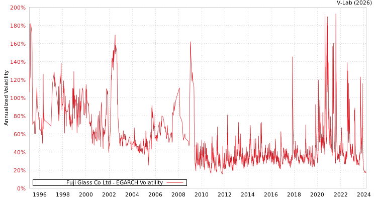 graph of Fuji Glass Co Ltd EGARCH