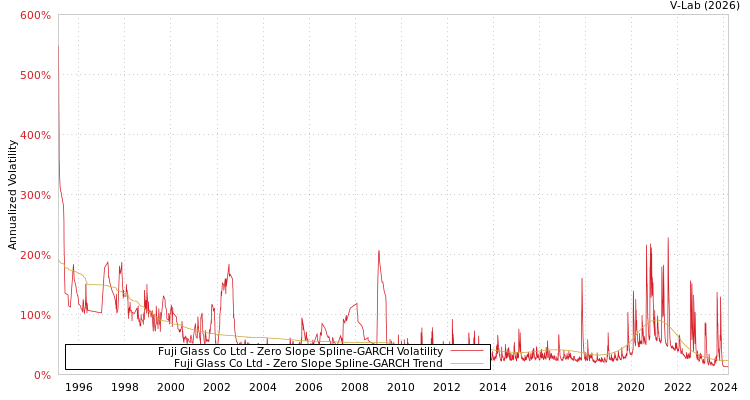 graph of Fuji Glass Co Ltd S0GARCH
