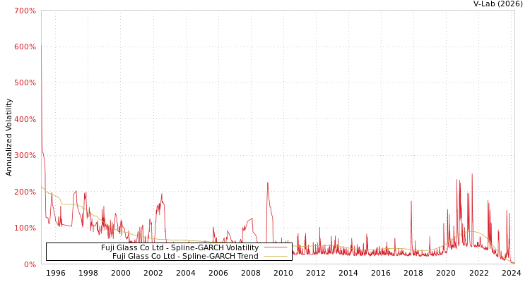 graph of Fuji Glass Co Ltd SGARCH