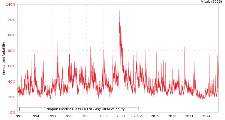 graph of Nippon Electric Glass Co Ltd AMEM