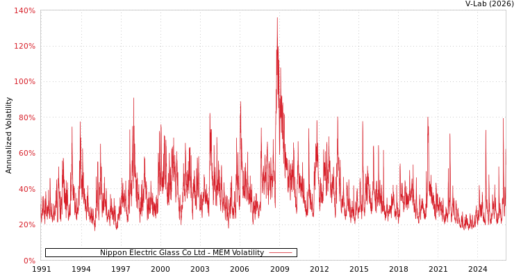 graph of Nippon Electric Glass Co Ltd MEM