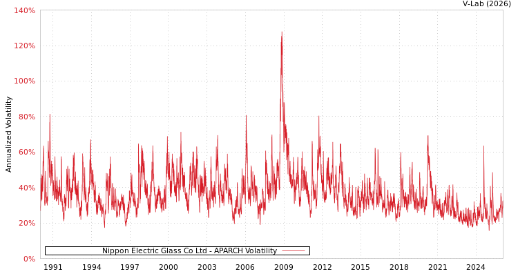 graph of Nippon Electric Glass Co Ltd APARCH
