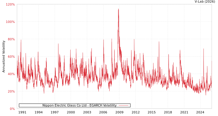 graph of Nippon Electric Glass Co Ltd EGARCH