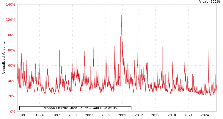graph of Nippon Electric Glass Co Ltd GARCH