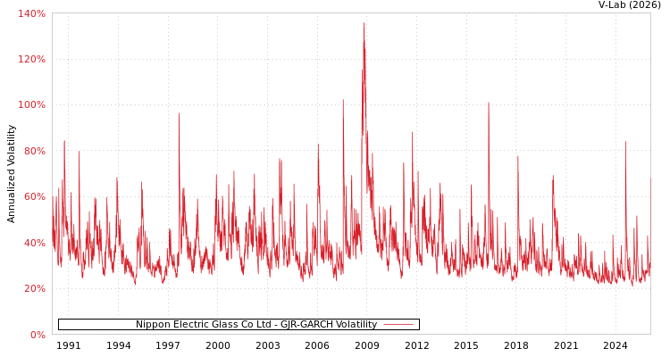 graph of Nippon Electric Glass Co Ltd GJR-GARCH