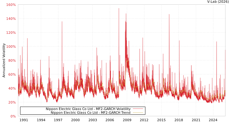 graph of Nippon Electric Glass Co Ltd MF2-GARCH