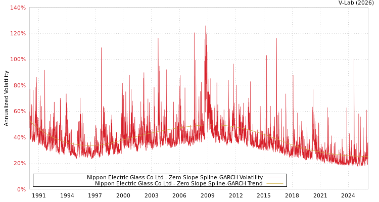 graph of Nippon Electric Glass Co Ltd S0GARCH