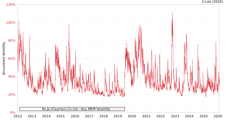 graph of Ko Ja (Cayman) Co Ltd AMEM
