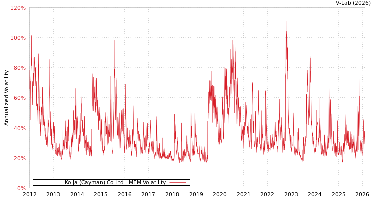 graph of Ko Ja (Cayman) Co Ltd MEM