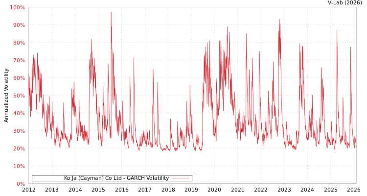 graph of Ko Ja (Cayman) Co Ltd GARCH