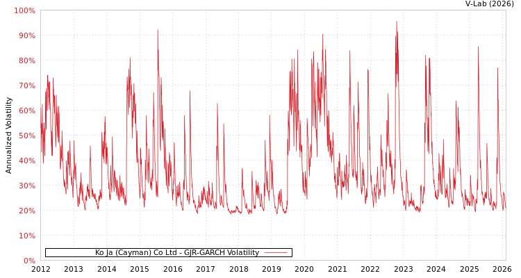 graph of Ko Ja (Cayman) Co Ltd GJR-GARCH