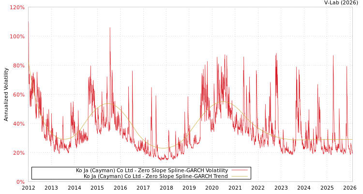 graph of Ko Ja (Cayman) Co Ltd S0GARCH