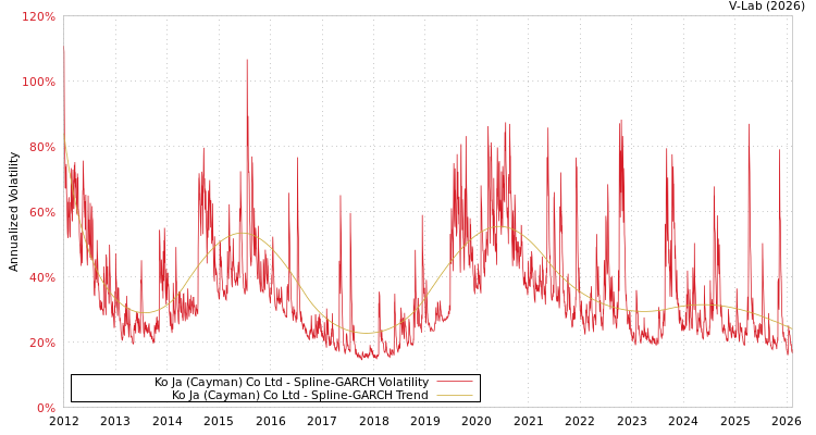 graph of Ko Ja (Cayman) Co Ltd SGARCH