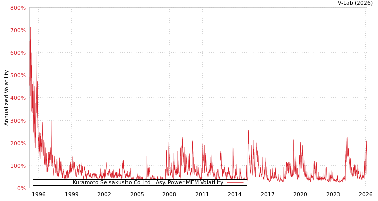 graph of Kuramoto Seisakusho Co Ltd APMEM