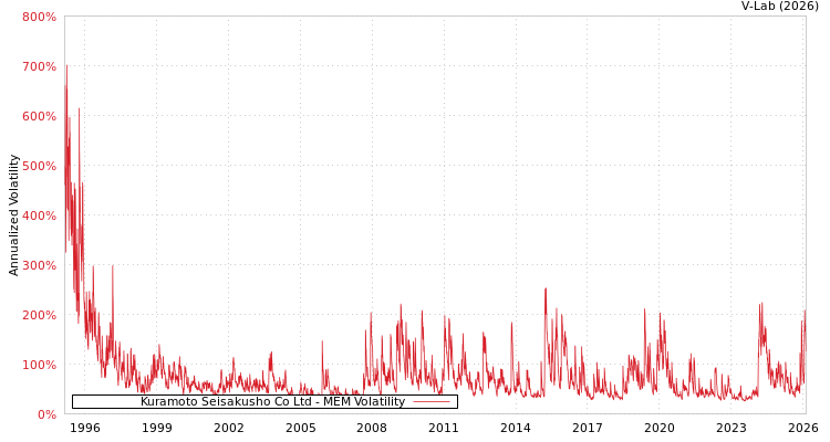 graph of Kuramoto Seisakusho Co Ltd MEM