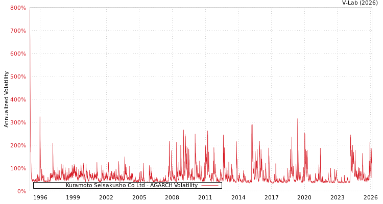 graph of Kuramoto Seisakusho Co Ltd AGARCH