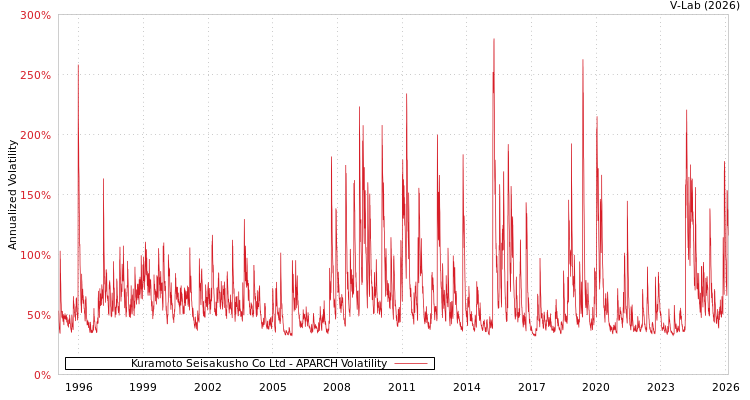 graph of Kuramoto Seisakusho Co Ltd APARCH