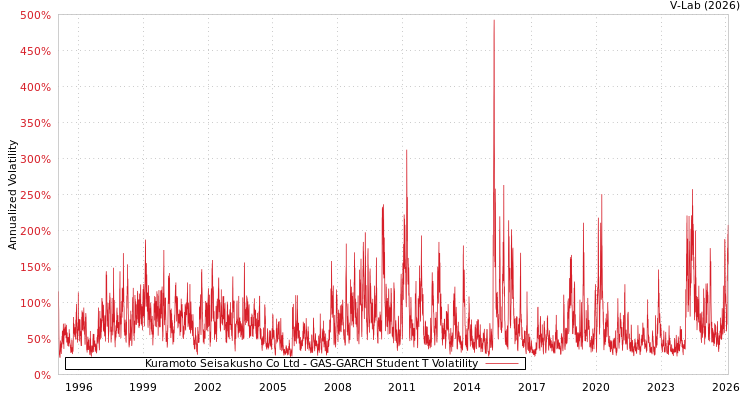 graph of Kuramoto Seisakusho Co Ltd GAS-GARCH-T