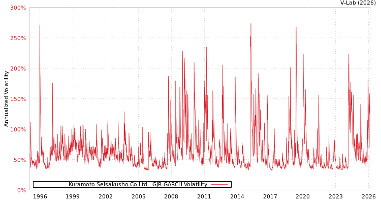 graph of Kuramoto Seisakusho Co Ltd GJR-GARCH