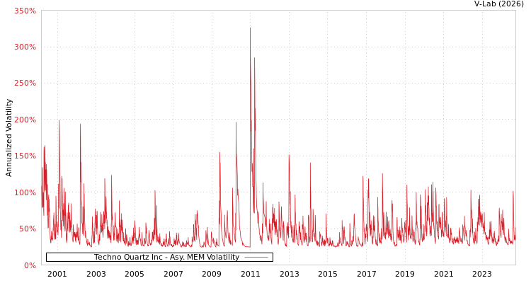graph of Techno Quartz Inc AMEM