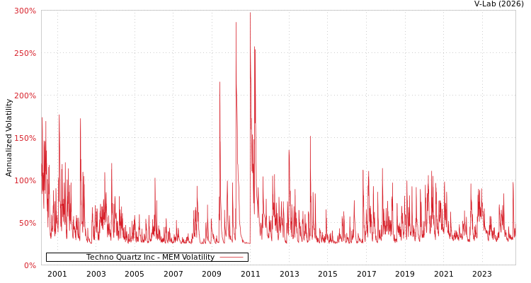 graph of Techno Quartz Inc MEM