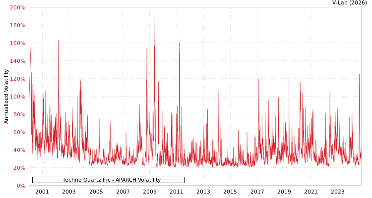 graph of Techno Quartz Inc APARCH