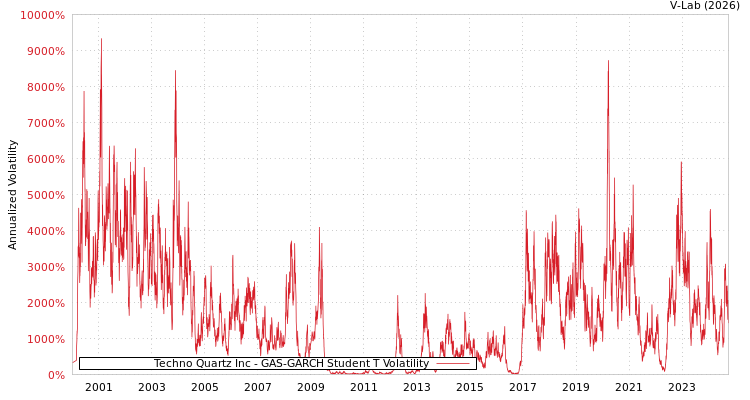 graph of Techno Quartz Inc GAS-GARCH-T