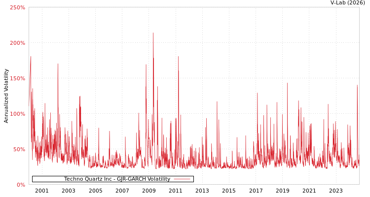 graph of Techno Quartz Inc GJR-GARCH