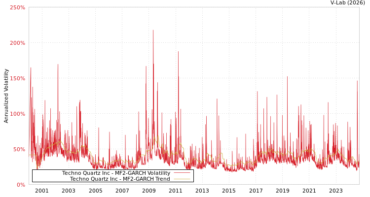 graph of Techno Quartz Inc MF2-GARCH