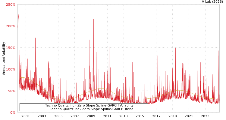 graph of Techno Quartz Inc S0GARCH