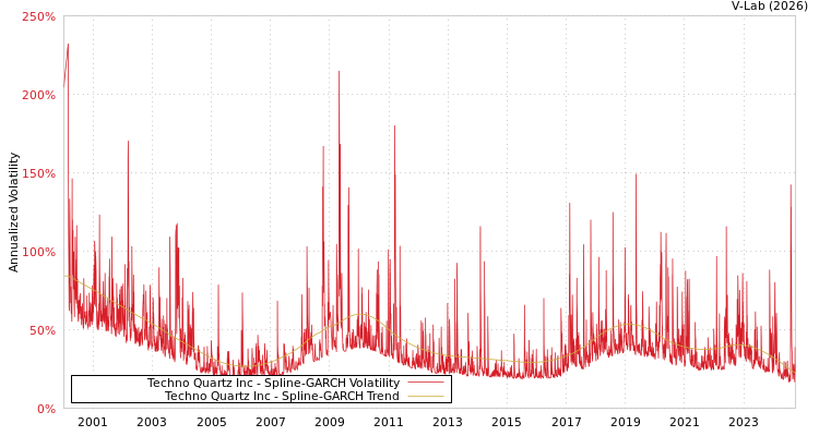 graph of Techno Quartz Inc SGARCH
