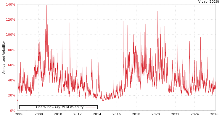 graph of Ohara Inc AMEM