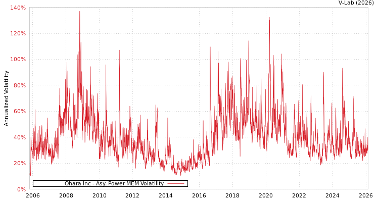 graph of Ohara Inc APMEM