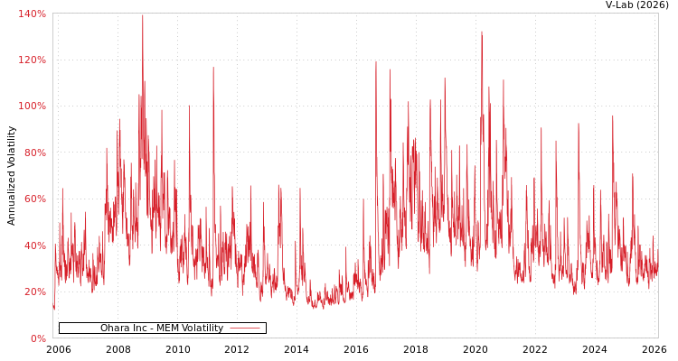 graph of Ohara Inc MEM