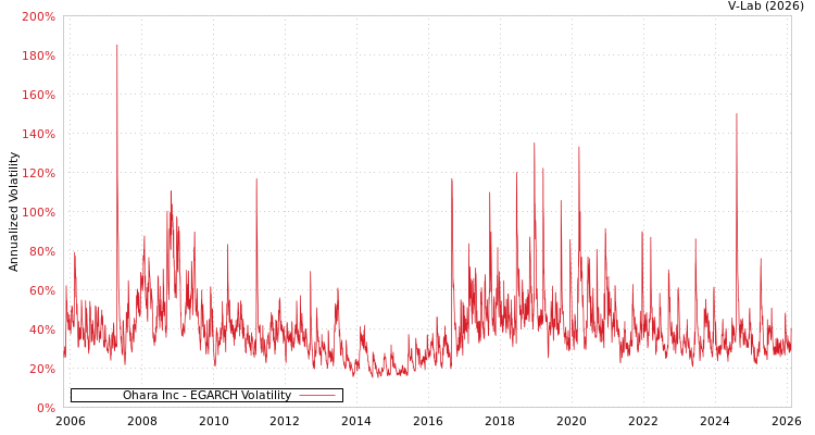 graph of Ohara Inc EGARCH