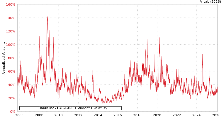 graph of Ohara Inc GAS-GARCH-T