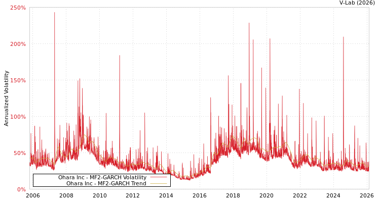 graph of Ohara Inc MF2-GARCH