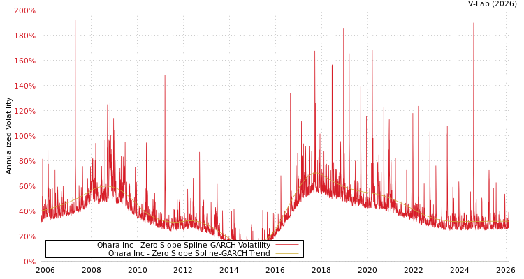 graph of Ohara Inc S0GARCH
