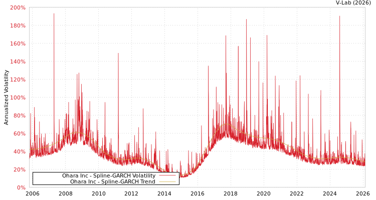 graph of Ohara Inc SGARCH
