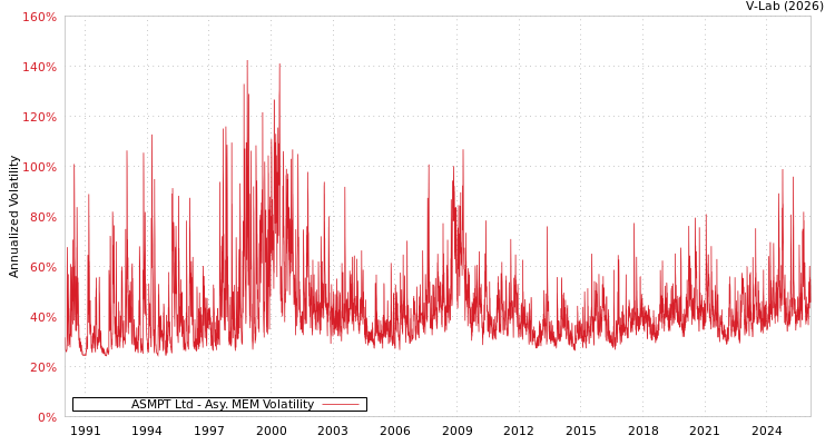 graph of ASMPT Ltd AMEM