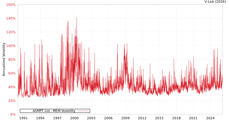 graph of ASMPT Ltd MEM