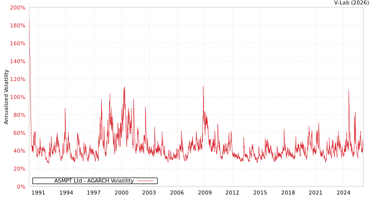 graph of ASMPT Ltd AGARCH